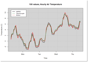 This chart shows the trace of three different sensors monitoring temperature at the same location. 