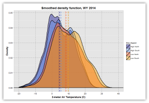 This chart from my PACLIM presentation shows the empirical distributions of free-air temperature on high- and low-elevation opposite woodland slopes in complex terrain.