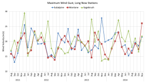 Over three years of monthly maximum wind speeds are shown here from three stations in the Snake Range, Nevada. The Sagebrush station is the lowest elevation at 6000ft, the Montane is mid-elevation at 9000ft, and the Subalpine station is the highest at 11,000ft.